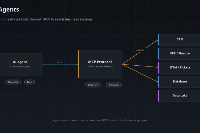 Architecture diagram: an AI agent reasons over tools and calls them through the Model Context Protocol to act on CRM, ERP, ITSM, database, and data lake systems.