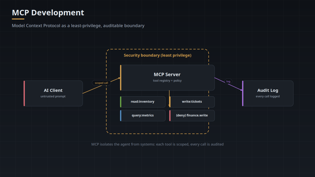 Architecture diagram: an AI client reaches business systems only through an MCP server that enforces a tool registry, per-tool least-privilege policy, and a full audit log.