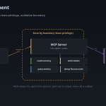 Architecture diagram: an AI client reaches business systems only through an MCP server that enforces a tool registry, per-tool least-privilege policy, and a full audit log.