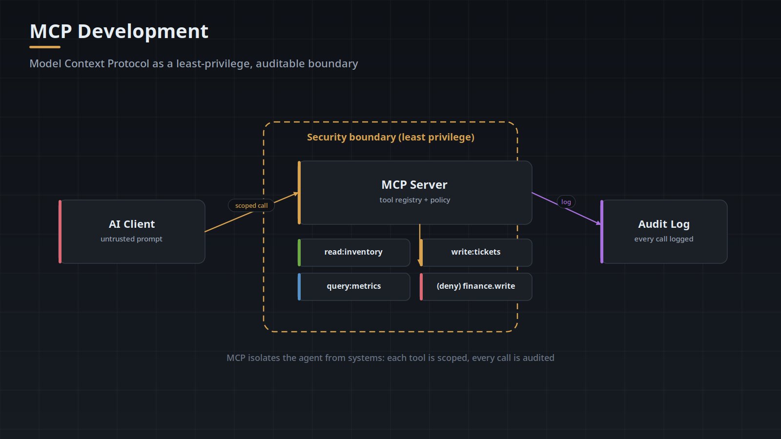 MCP Server Security Checklist: 8 Controls for Safe AI Access
