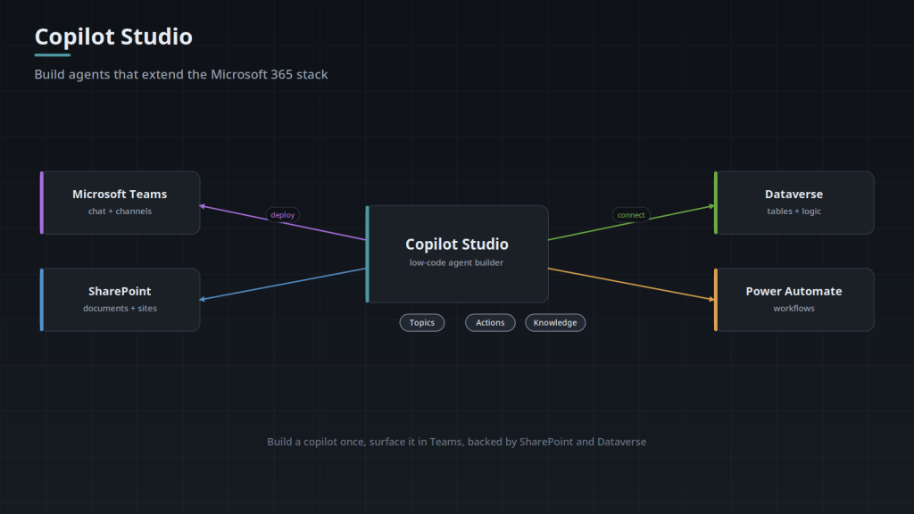 Architecture diagram: a Microsoft Copilot Studio agent built from topics, actions, and knowledge, deployed into Teams, SharePoint, Dataverse, and Power Automate.