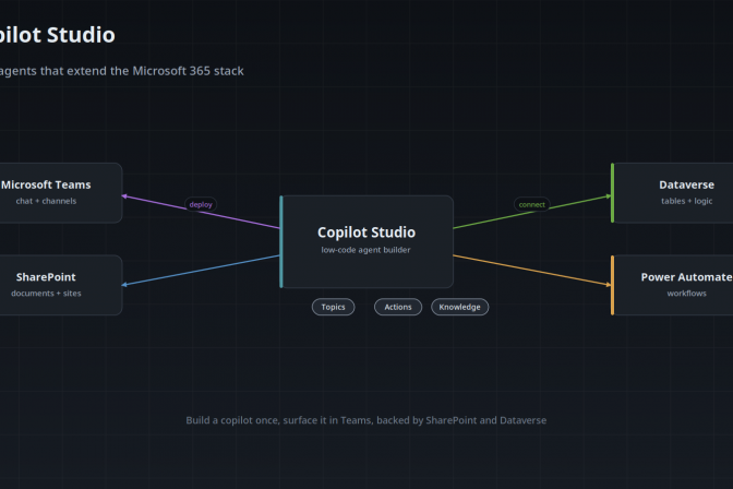 Copilot Studio vs Custom AI Agent Development: How to Choose