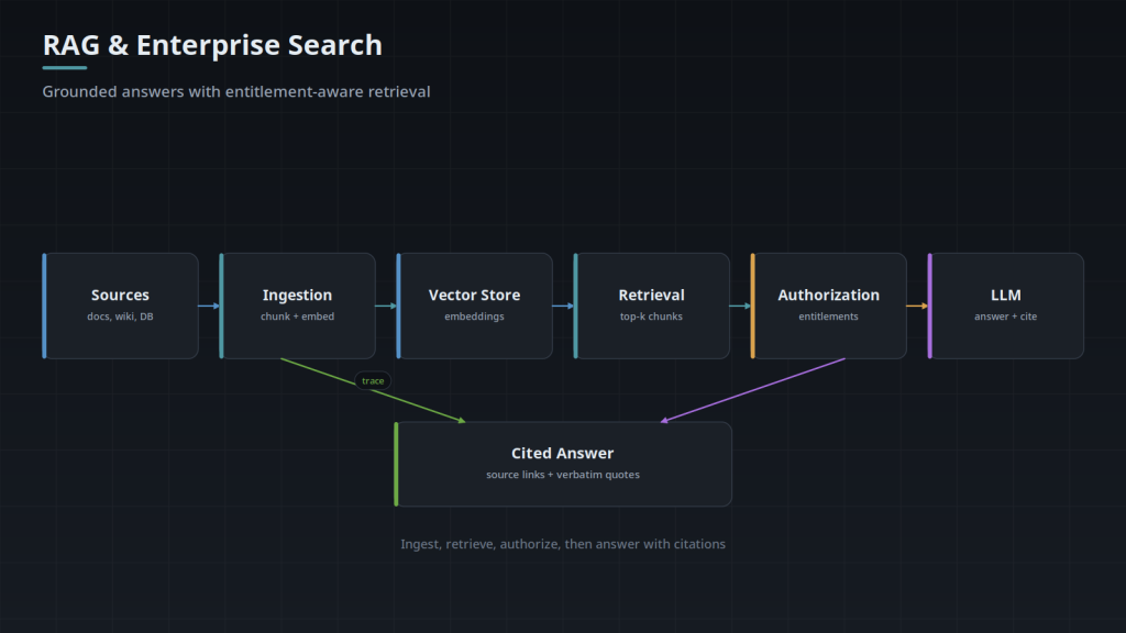 Architecture diagram: enterprise sources are chunked and embedded into a vector store, retrieved per query, filtered by user entitlements, then answered by an LLM with citations.