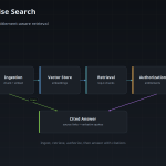 Architecture diagram: enterprise sources are chunked and embedded into a vector store, retrieved per query, filtered by user entitlements, then answered by an LLM with citations.