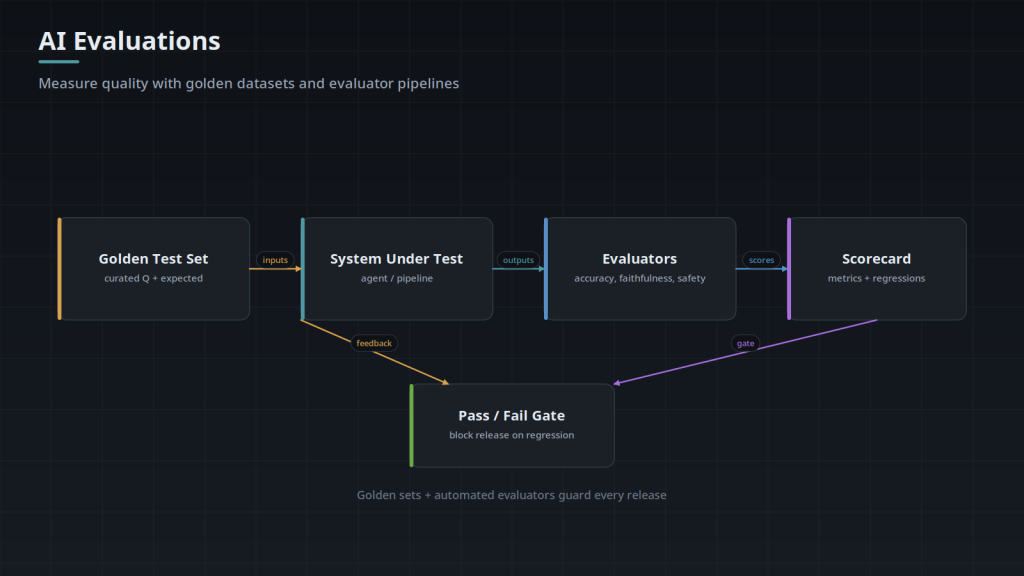 Architecture diagram: a golden test set runs against the system under test, automated evaluators score accuracy, faithfulness, and safety, and a pass or fail gate blocks regressions.