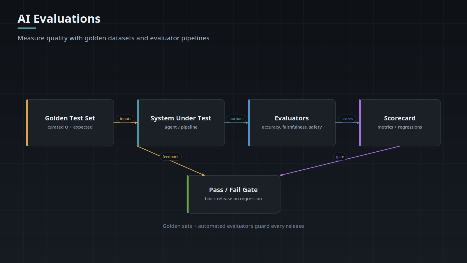 How to Evaluate an AI Agent Before You Put It in Production