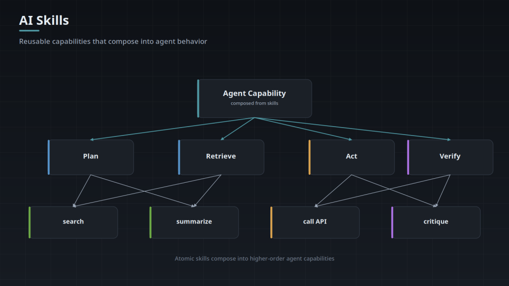 Architecture diagram: atomic skills such as search, summarize, call API, and critique compose into higher-order capabilities that form a complete agent.