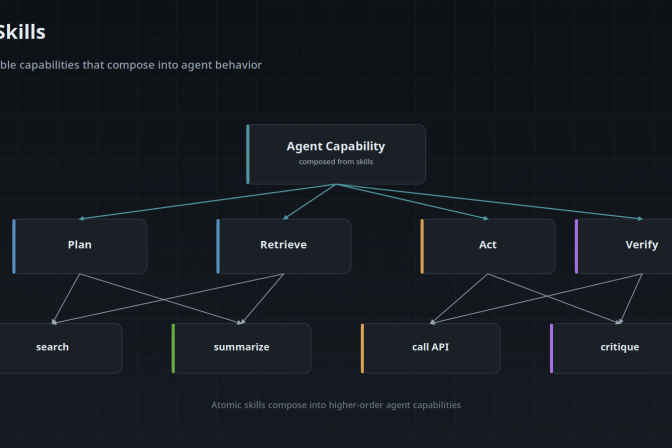 Architecture diagram: atomic skills such as search, summarize, call API, and critique compose into higher-order capabilities that form a complete agent.
