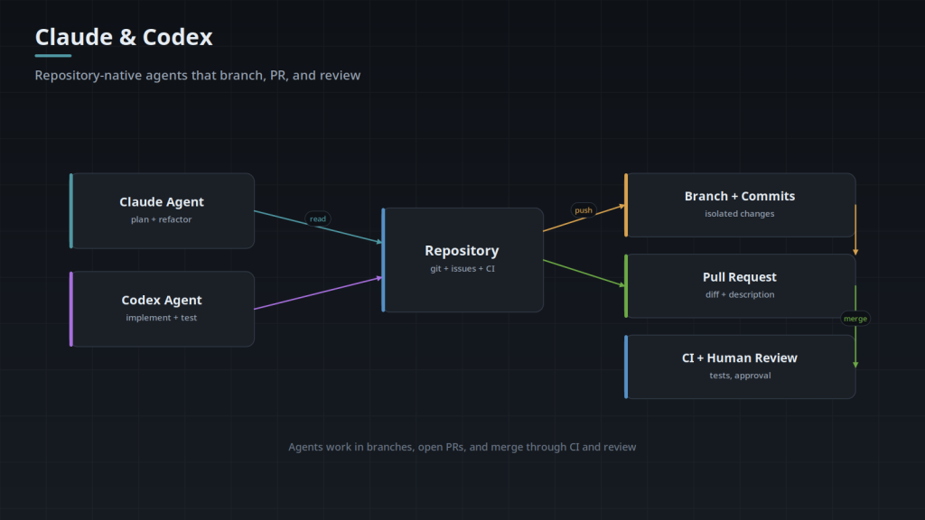 Architecture diagram: Claude and Codex agents work from a git repository in isolated branches, opening pull requests that pass through CI and human review before merge.