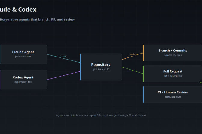 Architecture diagram: Claude and Codex agents work from a git repository in isolated branches, opening pull requests that pass through CI and human review before merge.