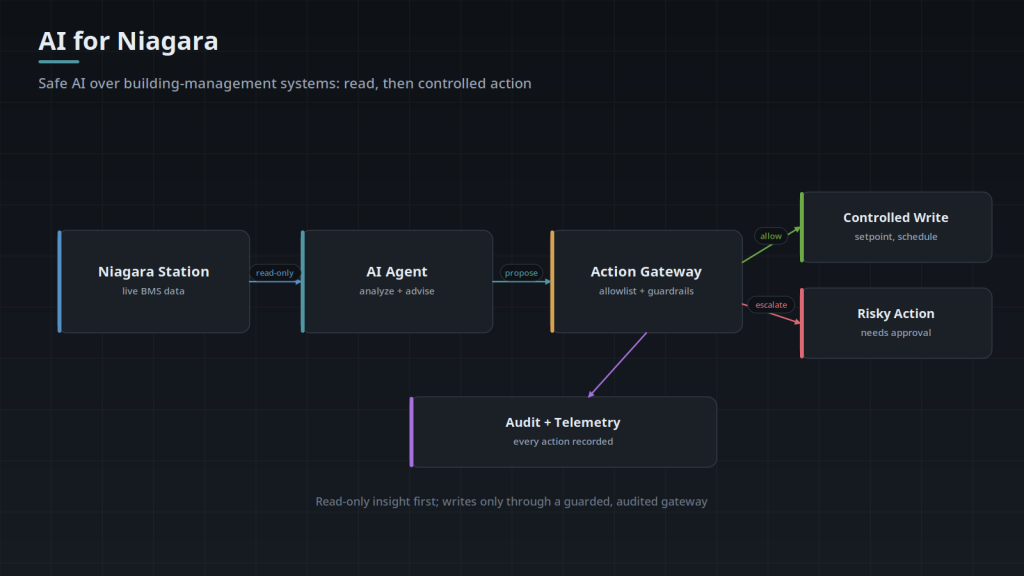 Architecture diagram: an AI agent reads live Niagara building-management data read-only, proposes actions through a guarded action gateway with an allowlist, escalating risky actions for approval, with every action audited.