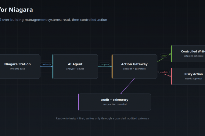 Architecture diagram: an AI agent reads live Niagara building-management data read-only, proposes actions through a guarded action gateway with an allowlist, escalating risky actions for approval, with every action audited.