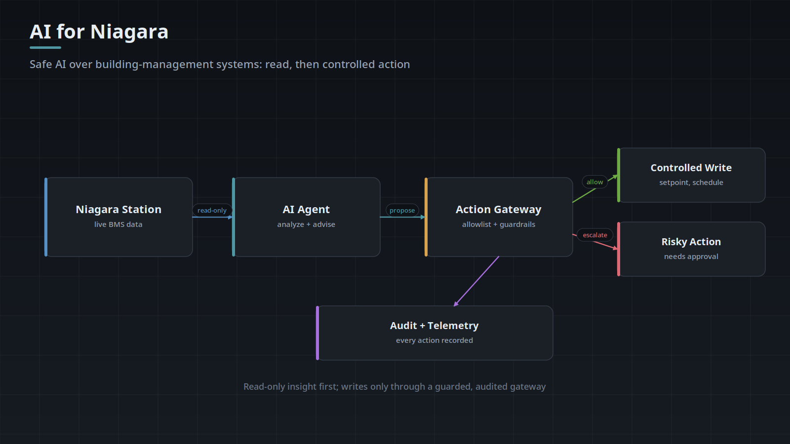 Architecture diagram: an AI agent reads live Niagara building-management data read-only, proposes actions through a guarded action gateway with an allowlist, escalating risky actions for approval, with every action audited.