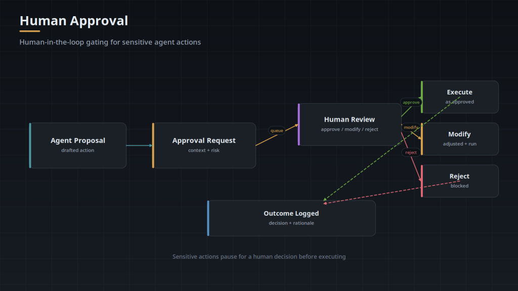 Architecture diagram: an AI agent drafts a proposal that queues an approval request with context and risk rating, a human approves, modifies, or rejects it, and every outcome is logged.