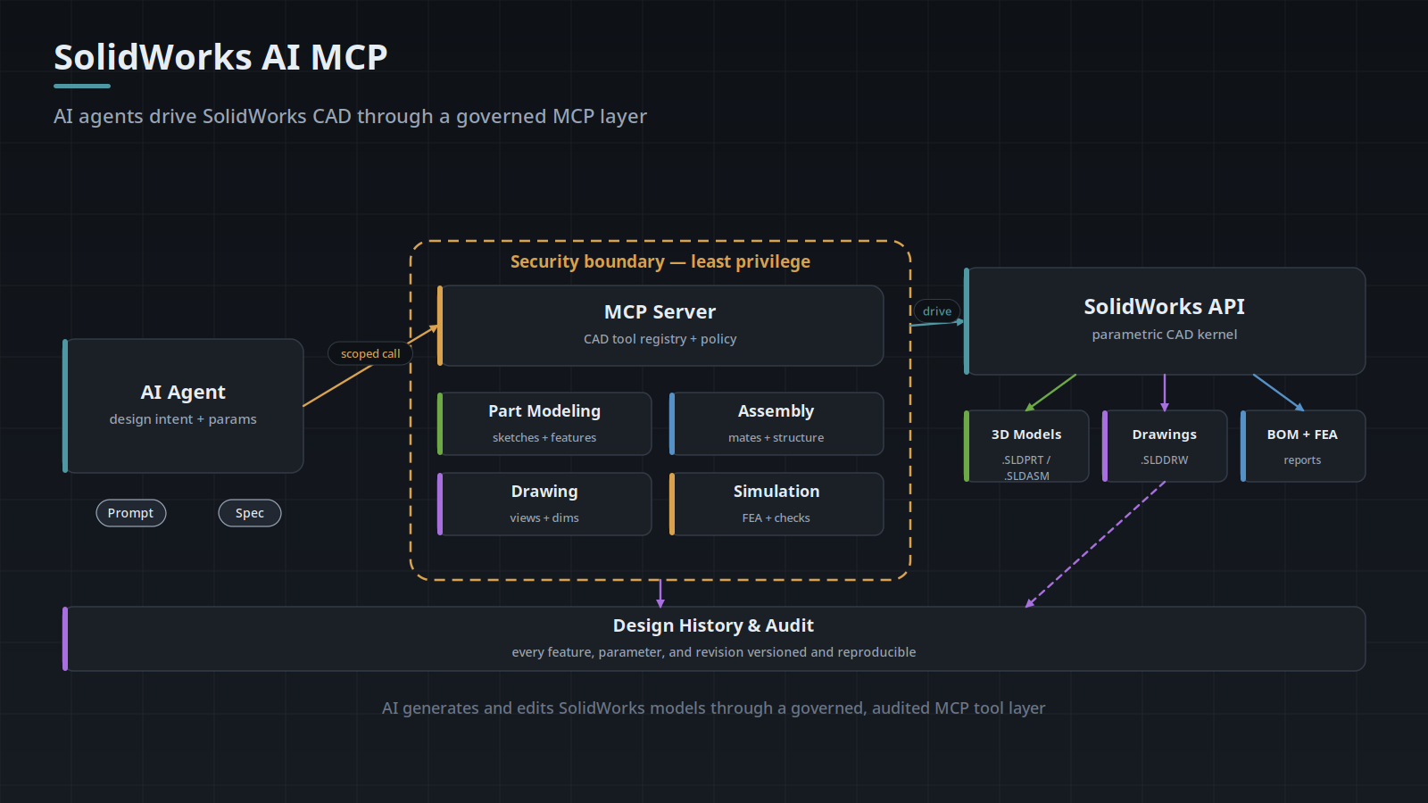Architecture diagram: an AI agent drives SolidWorks part modeling, assembly, drawing, and simulation tools through an MCP server security boundary enforcing least privilege, with every feature and revision recorded in a versioned design history and audit.