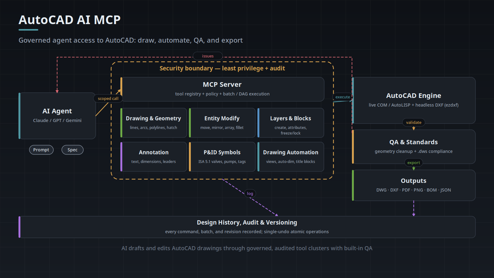 Architecture diagram: an AI agent drives AutoCAD through six scoped MCP tool clusters behind a least-privilege security boundary, executing via live COM AutoLISP or headless DXF, with geometry cleanup and CAD standards validation before export, and full audit and versioning.