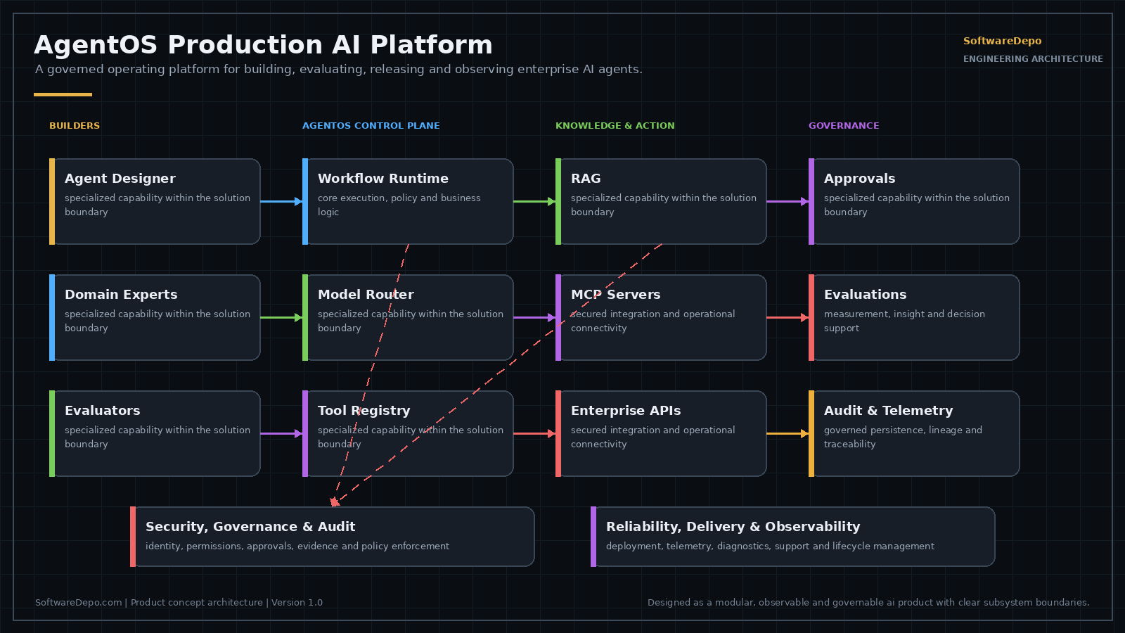 Architecture diagram: AgentOS platform showing agent design studio, model routing, MCP and tool registry, RAG collections, policy and approval engine, evaluation release gates, and execution observability.