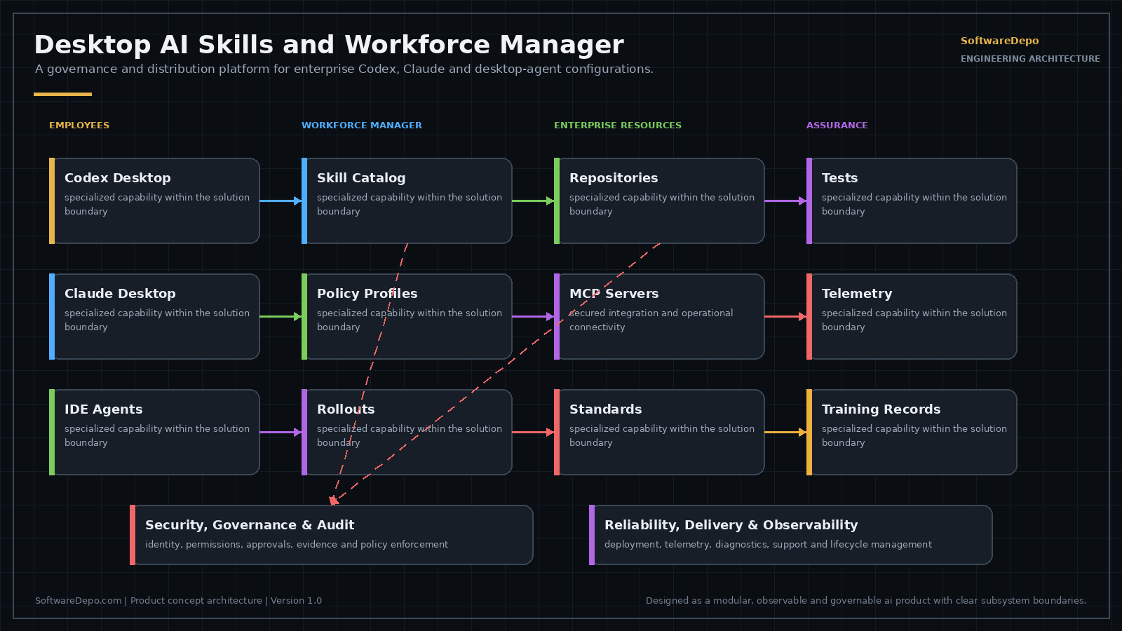Architecture diagram: approved skill and prompt registry, repository instruction packages, MCP connection catalog and policy profiles distributed through versioning and staged rollout with automated skill tests and usage analytics.
