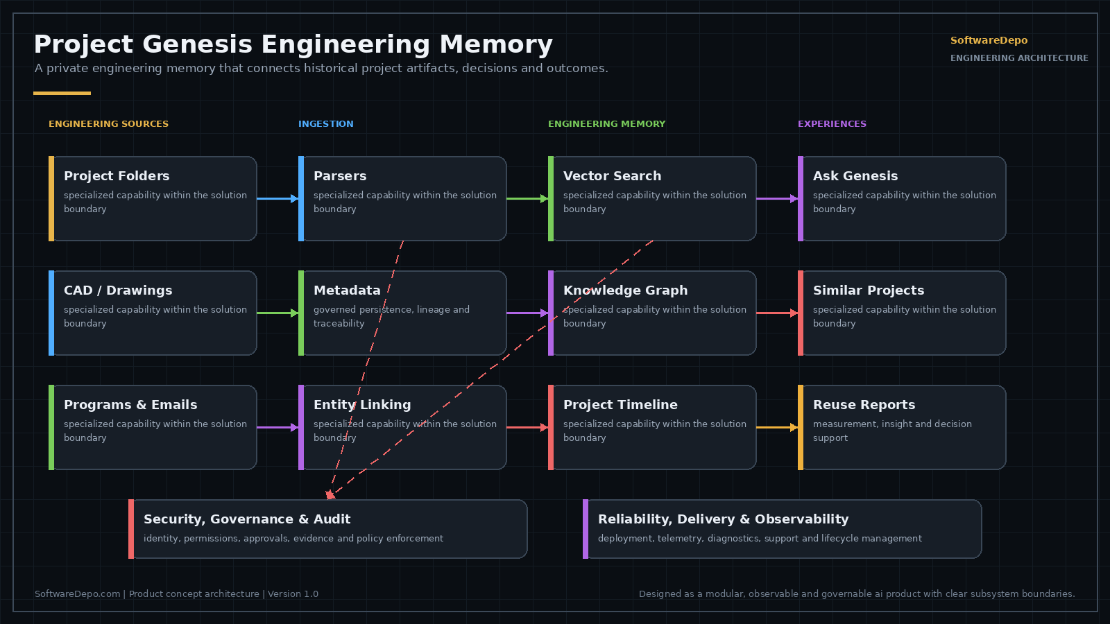 Architecture diagram: project directory ingestion feeding drawing, document and code extraction, entity and relationship indexing, semantic search, similarity analysis and cited answers with a provenance graph.