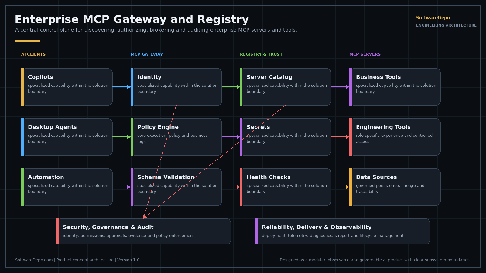 Architecture diagram: AI clients reach MCP servers only through a gateway providing identity, policy engine and schema validation, backed by a registry with server catalog, secrets and health checks, with security governance and audit.